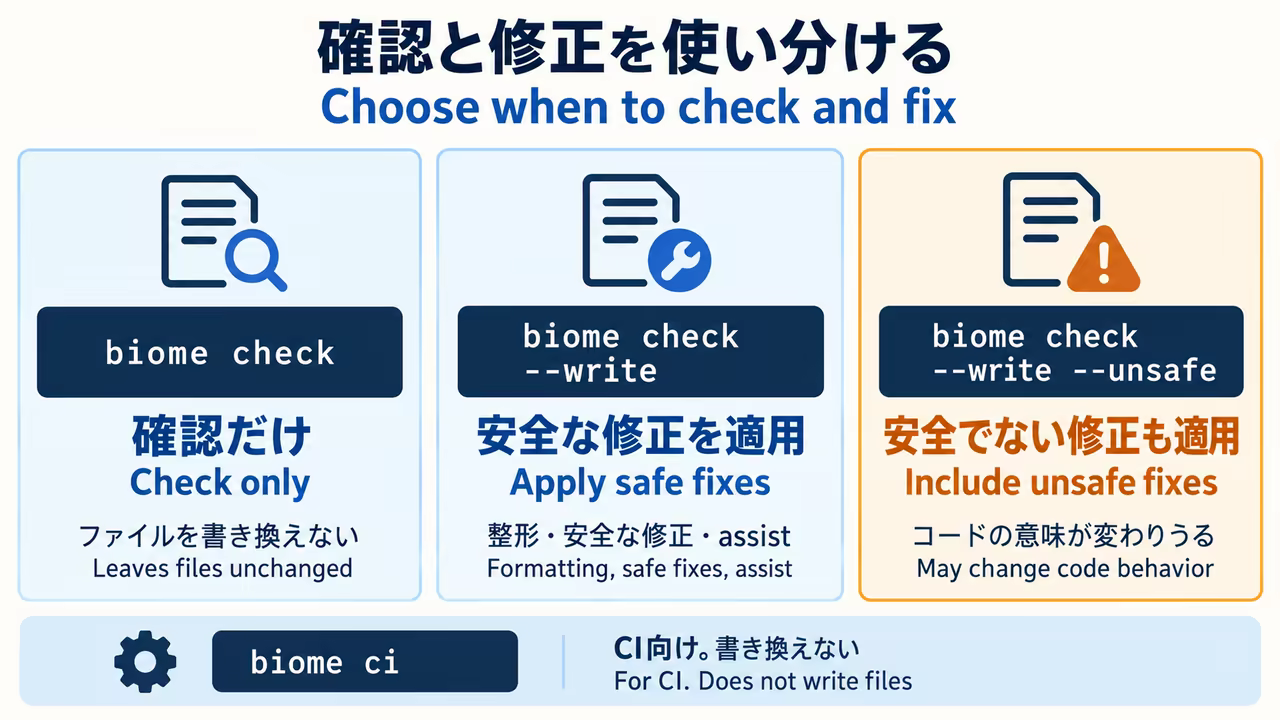 biome check only checks, --write applies safe fixes, and --write --unsafe also applies fixes that may change behavior. biome ci does not write files