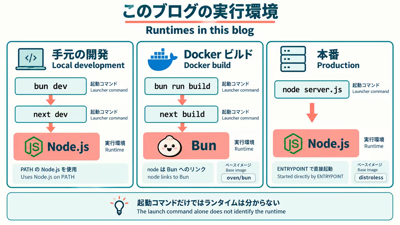 In this blog, local development runs on Node.js, the oven/bun Docker build runs on Bun, and distroless production runs on Node.js. The launcher command and the actual runtime are separate