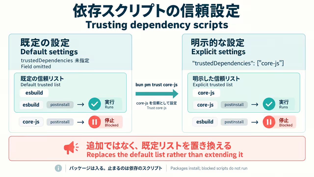 Omitting trustedDependencies uses the default list. Explicitly trusting core-js replaces the list, blocking esbuild's postinstall. Installing packages and running their scripts are separate