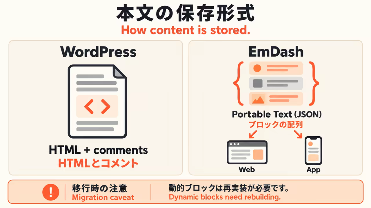 WordPress stores HTML and comments; EmDash stores Portable Text JSON. Dynamic blocks need rebuilding when migrating