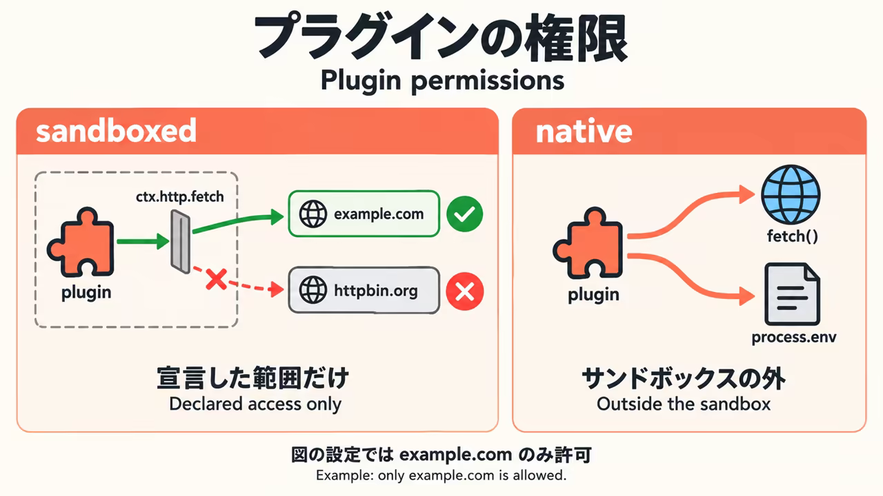 Sandboxed EmDash plugins access only declared capabilities and hosts. Native plugins run outside the sandbox and can use direct fetch and environment variables
