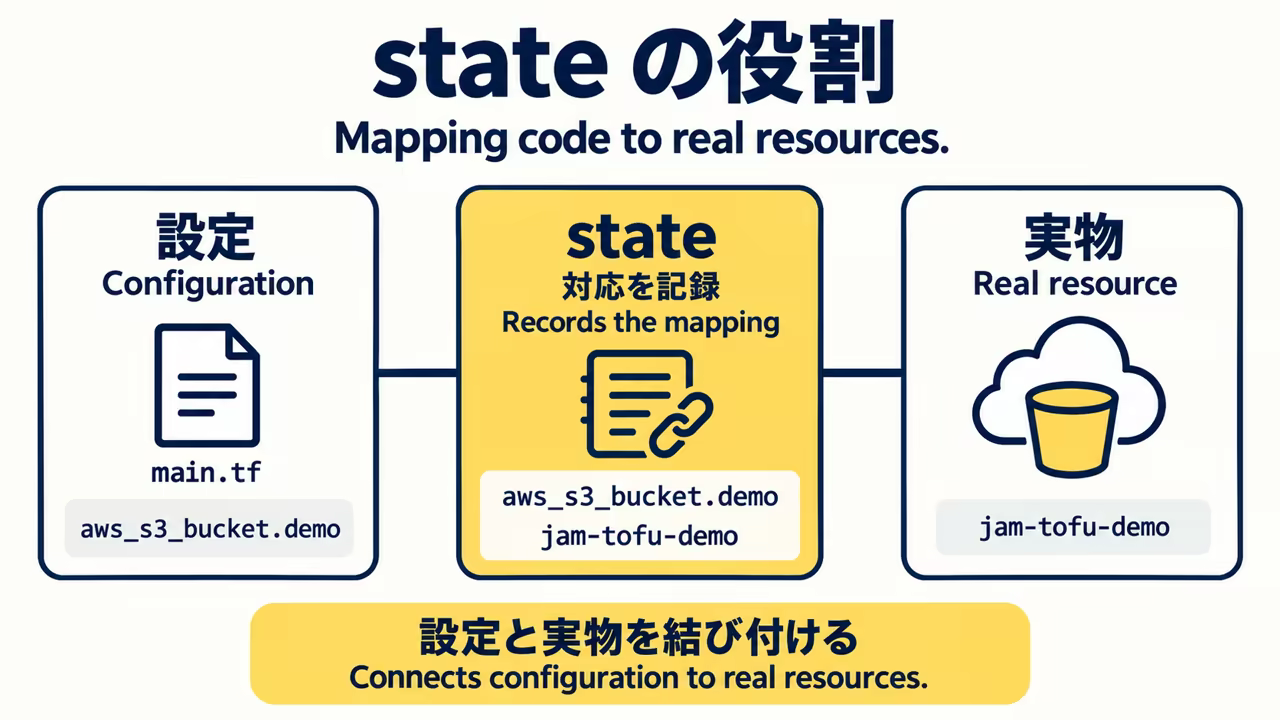 State records the mapping between a resource address in configuration and the identifier of the real cloud resource
