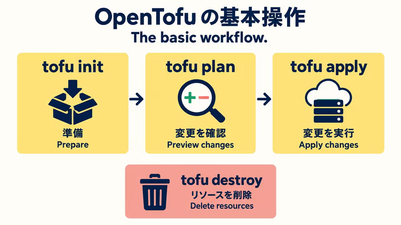 OpenTofu workflow: init prepares, plan previews changes, and apply executes them. destroy deletes resources