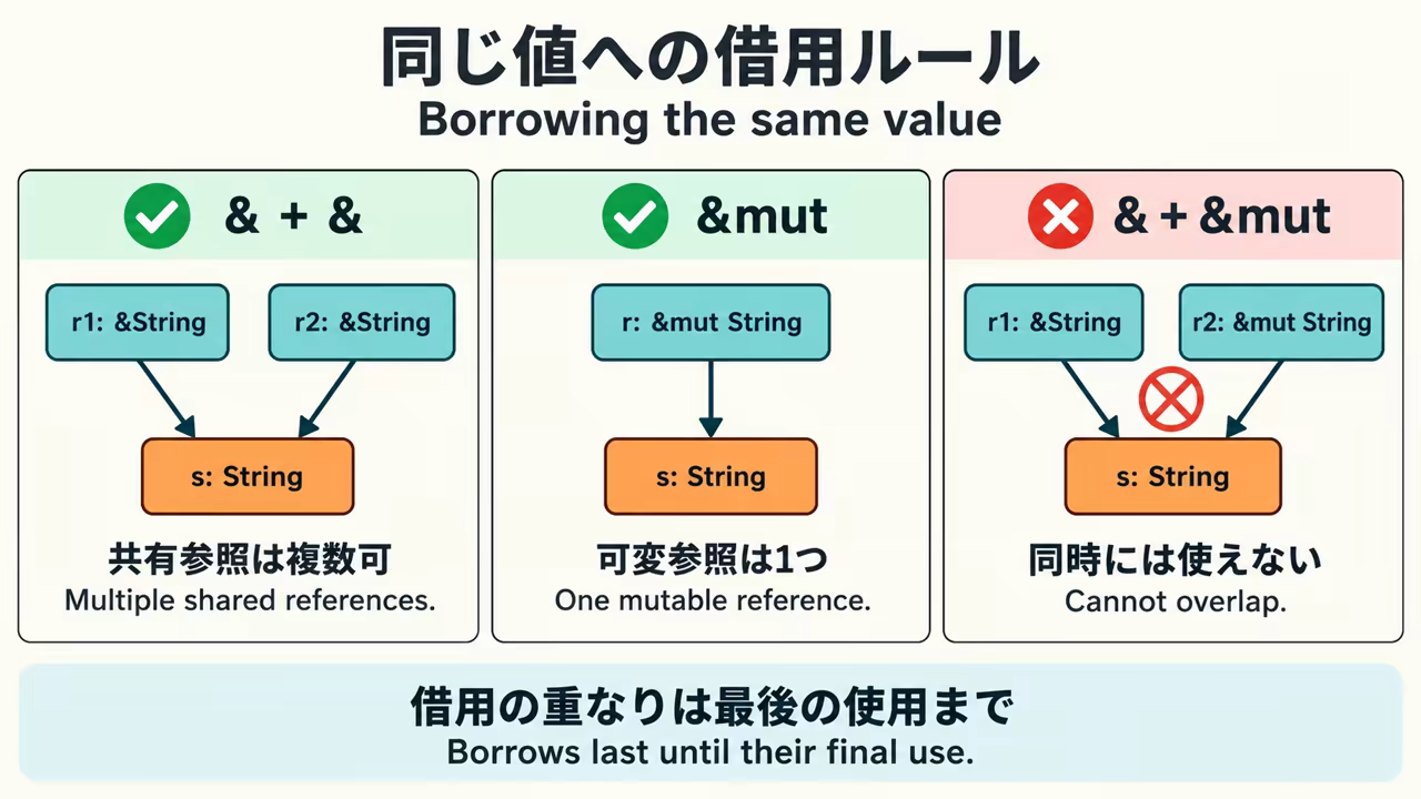 The same value allows any number of & references or one &mut. & and &mut borrows cannot overlap, and each borrow lasts until the reference's last use
