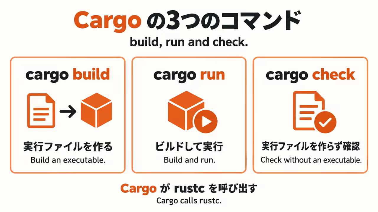 cargo build creates an executable, cargo run builds and runs it, and cargo check checks without creating an executable. Cargo calls rustc