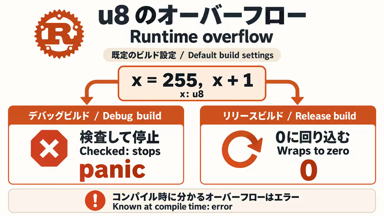 With default build settings, runtime u8 overflow panics in debug and wraps to zero in release. Overflow known at compile time is an error