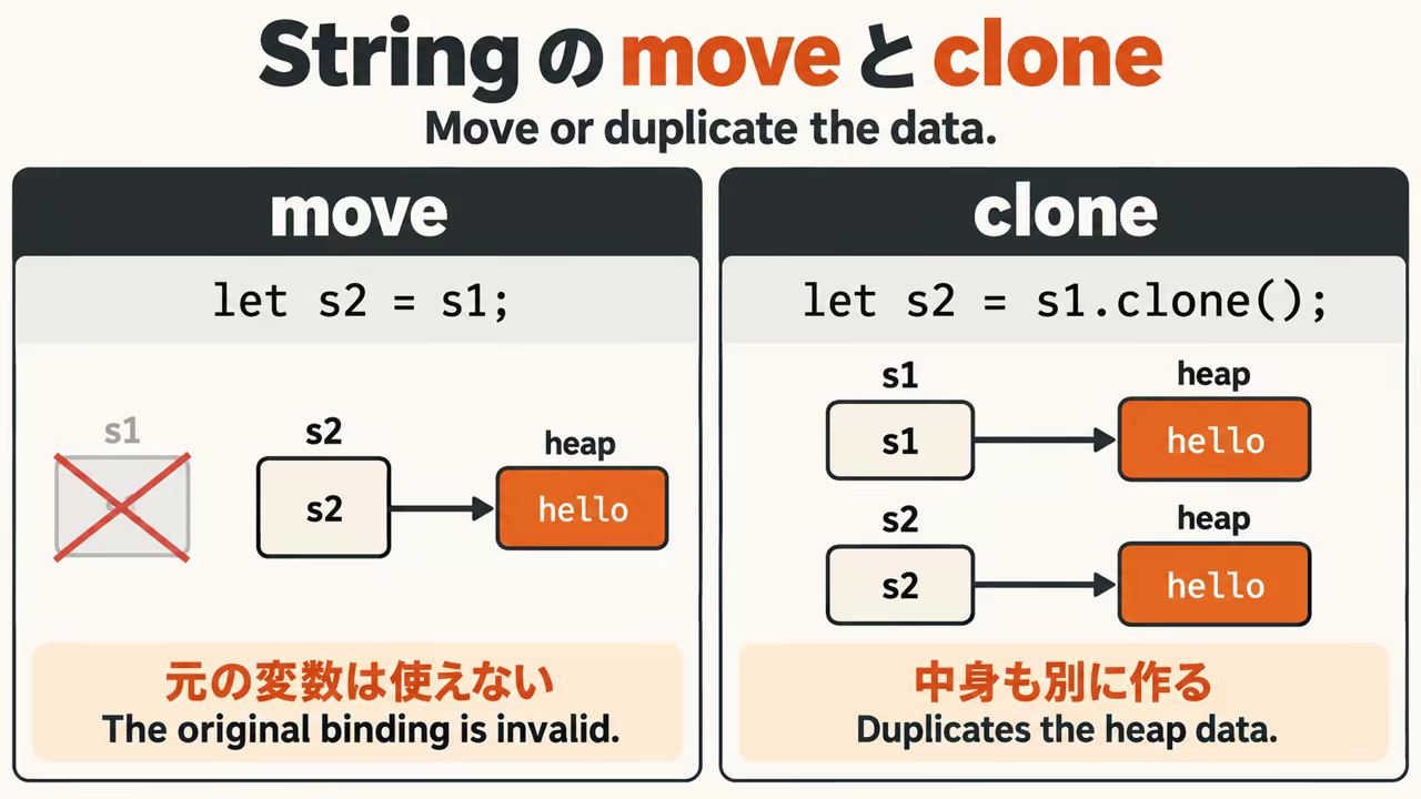 Moving a String invalidates the original binding without copying the heap data. clone creates separate heap data so both bindings remain usable