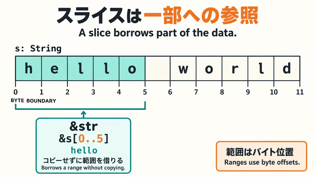 The slice &s[0..5] borrows the first five bytes of hello world without copying. String slice ranges use byte offsets rather than character counts