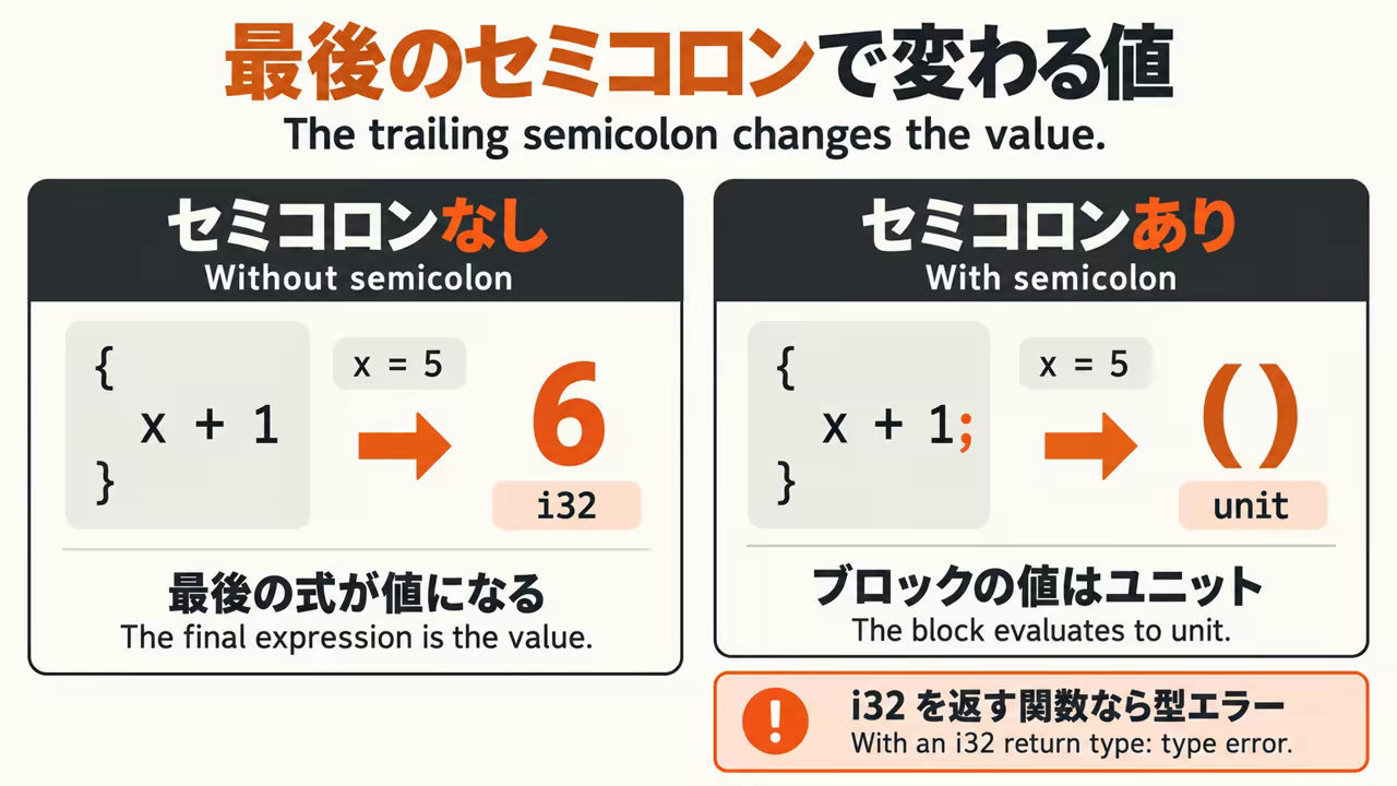 With x equal to 5, a block ending in x + 1 evaluates to 6, while x + 1 followed by a semicolon makes the block evaluate to unit. An i32 return type then produces a type error