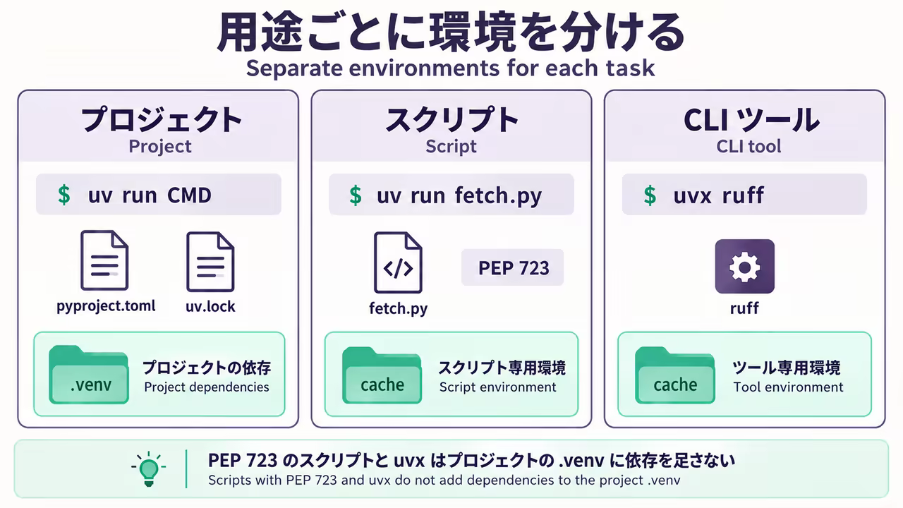 Projects use .venv, while scripts with PEP 723 metadata and uvx tools use separate cached environments to isolate their dependencies